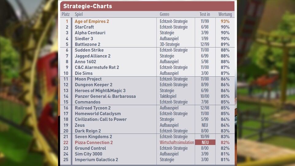 Die Strategie-Charts der GameStar-Ausgabe 122000: Neben der Echtzeit-Strategie dominieren Aufbauspiele, allen voran Siedler 3 und Anno 1602.