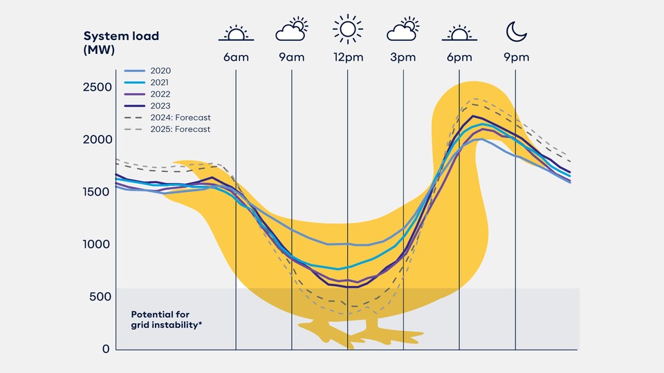 Zur Mittagszeit kann viel Energie durch Solarkollektoren erzeugt werden, doch zu den anderen Tageszeiten steigt der Bedarf an Strom aus anderen Quellen stark an. (Bild: AEMO, powerengineeringint.com)