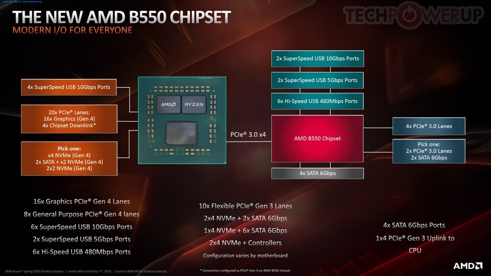 Der B550-Chipsatz im Detail.