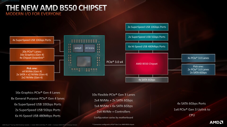 AMD B550-Mainboards bieten PCIe 4.0 für CPU und eine M.2-SSD, die teureren X570-Platinen sind reichhaltiger mit PCIe 4.0 ausgestattet.