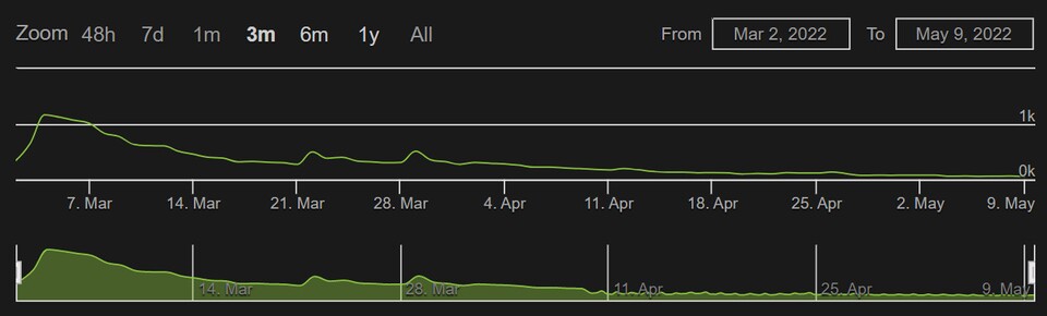 Die komplette Spielerzahlen-Übersicht von Steamcharts ist niederschmetternd: Babylons Fall erreichte nur kurz über 1.000 gleichzeitige Spieler.