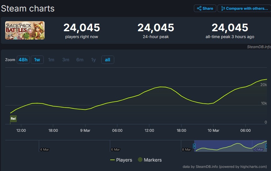 Backpack Battles ist ein Erfolg: Am Wochenende nach dem Release sind bereits mehr als 24.000 Spieler gleichzeitig auf Steam aktiv.