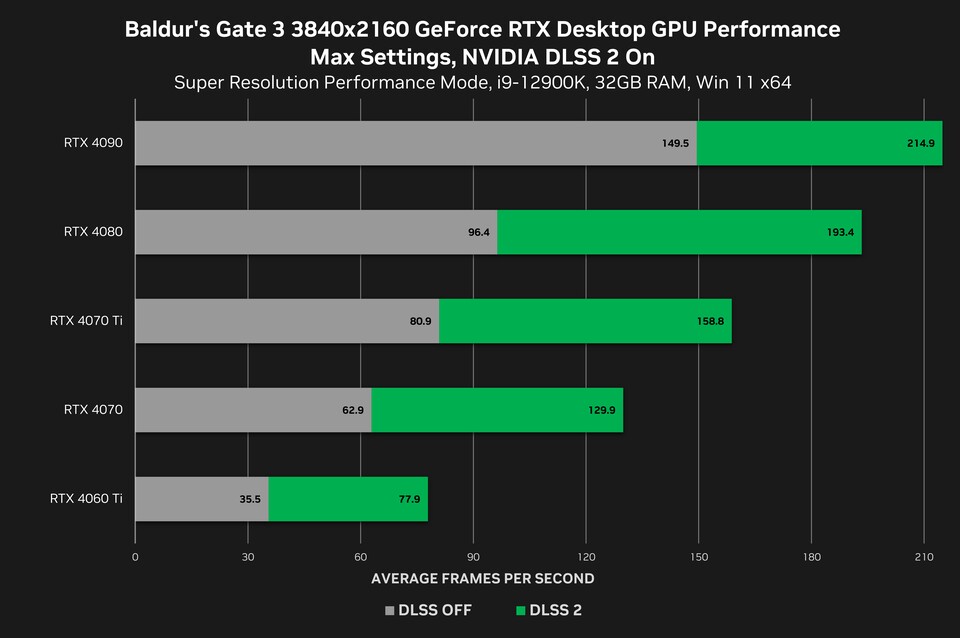 Die von Nvidia in Aussicht gestellten FPS-Sprünge sind nicht auf jedem Rechner zu verzeichnen.