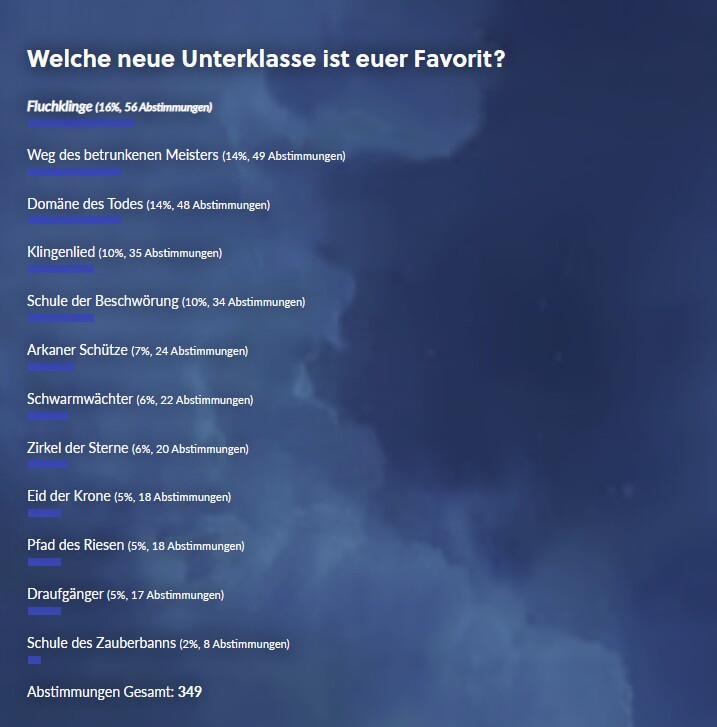 Das sind die Ergebnisse der Umfrage.