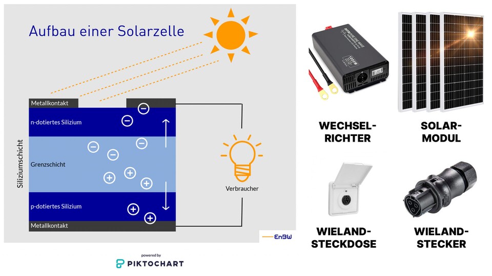 Unendlich viel muss man nicht wissen - allerdings solltet ihr euch auskennen, wenn ihr euer Balkonkraftwerk anschließt.