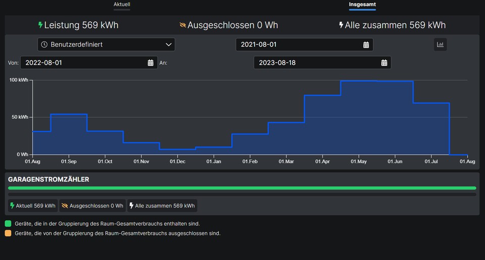 These performance data come from colleague Dennis Ziesecke after 12 months of balcony power plants.  Savings?  Over €200!