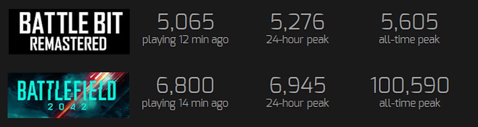 Ein Blick auf die jüngsten Spielerzahlen verdeutlicht, wie gut BattleBit bei Shooter-Fans ankommt.