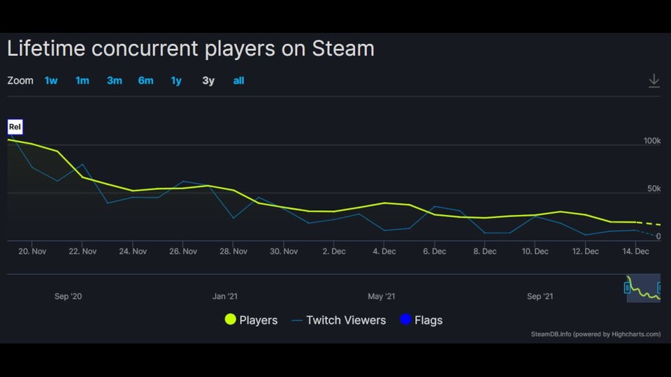 Die Spielerzahlen sind zumindest auf Steam seit dem Release rapide gesunken. Ob Battlefield bei anderen Anbietern besser dasteht ist zu bezweifeln. Quelle: Steam DB.