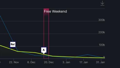 Die Steam-Statistiken enthalten zwar keine EA-Play- und Konsolenspieler, zeichnen aber einen klaren Trend. Rel steht für den Release-Zeitpunkt und das A für den Start des ersten Gratis-Wochenendes.