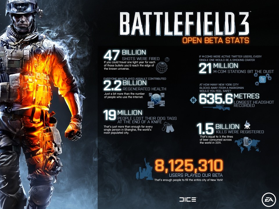 DICE veröffentlichte eine beeindruckende Grafik zum kommenden Battlefield 3.