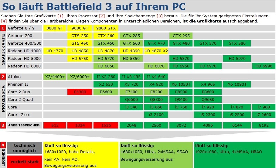 Techniktabelle : Unsere damalige Techniktabelle zu Battlefield 3 bezieht sich vorrangig auf den Einzelspielerpart. Für den Multiplayer ist oft noch stärkere Hardware von Nöten.