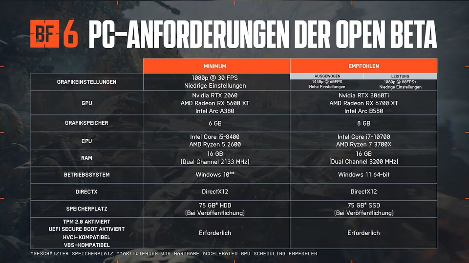 Bereits mit einer RTX 2060 könnt ihr die Beta spielen, allerdings nur mit niedrigen Grafikeinstellungen.