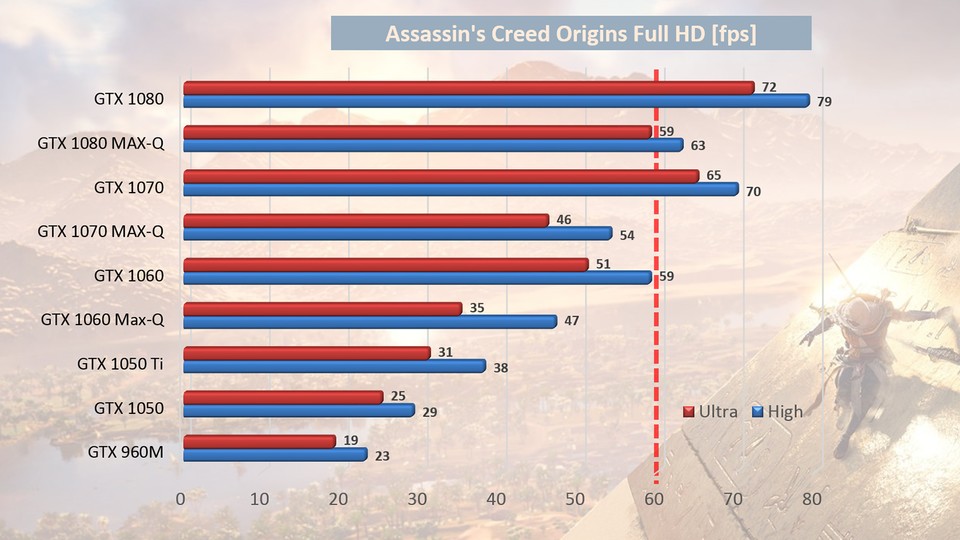 Performance: Assassin's Creed: Origins