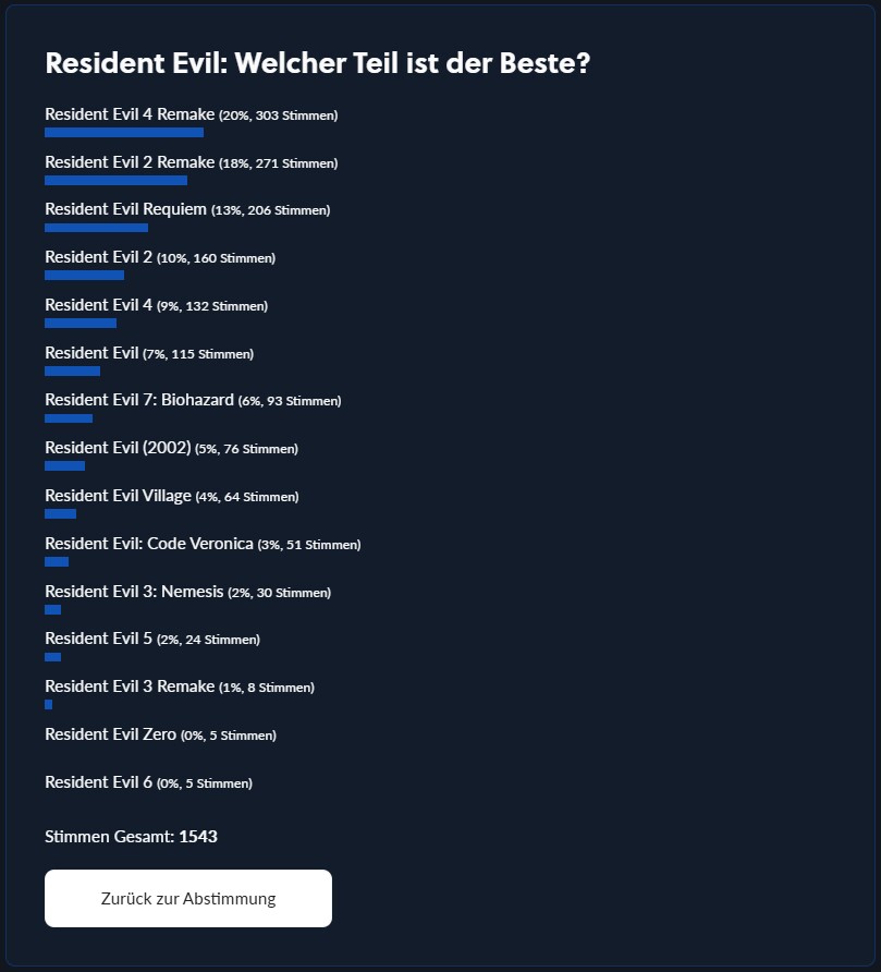 Insgesamt haben zum Zeitpunkt des Artikels 1.543 Leute abgestimmt.