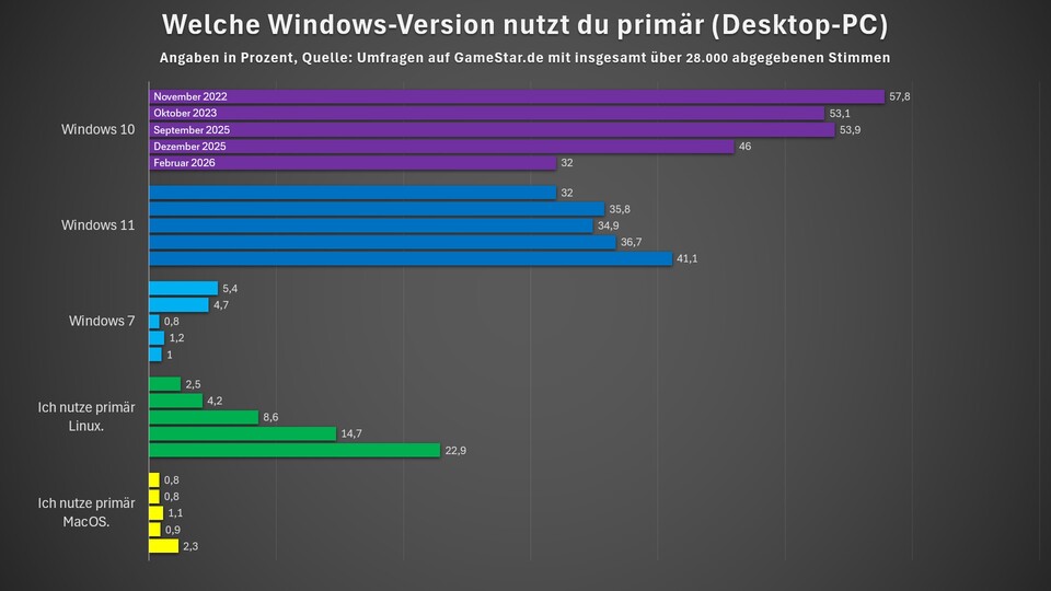 Hinweis: Windows 88.1, ältere Windows-Versionen als Windows 7 und andere Betriebssysteme tauchen in dieser Grafik nicht auf, da ihr Anteil jeweils weniger als ein Prozent beträgt.