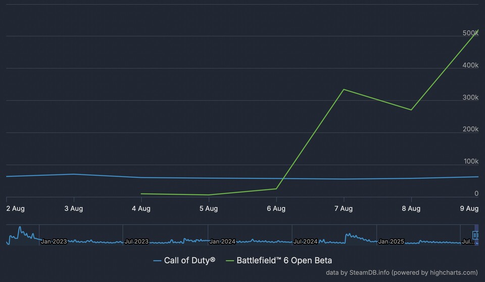 Nach nur zwei Tagen macht Battlefield 6 mit Call of Duty einen kurzen Prozess bei Steam.