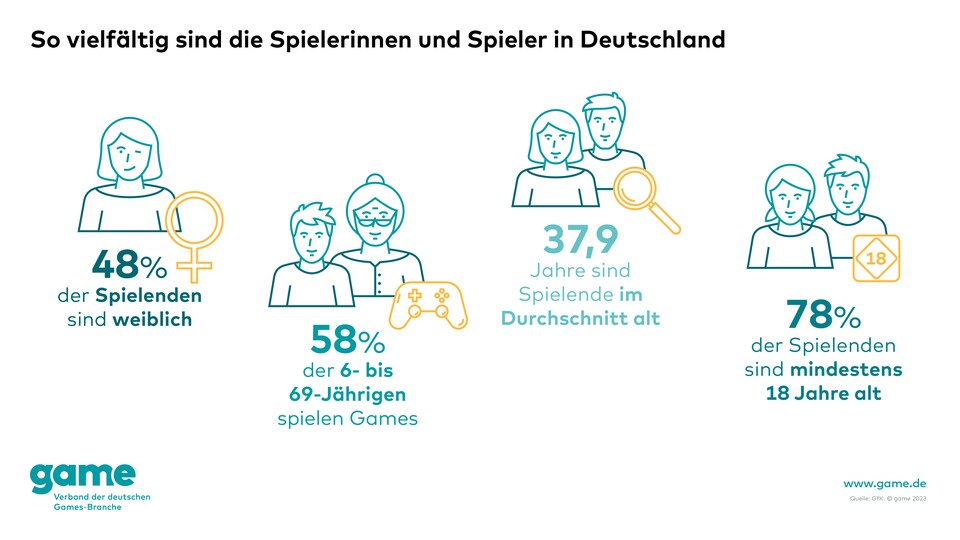 Übersicht der Anteile an Spielerinnen und Spielern [Bildquelle: game – Verband der deutschen Games-Branche e.V.]