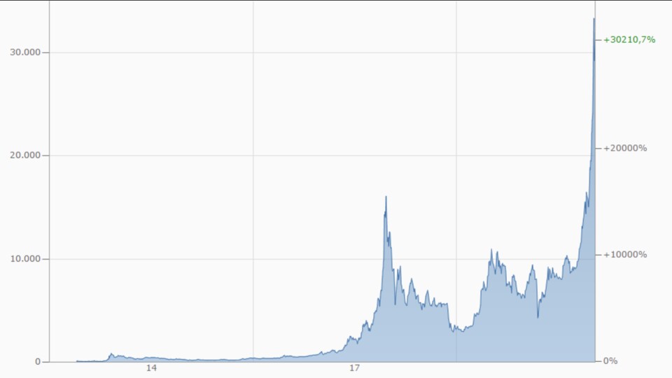 Bitcoin befindet sich gerade auf Rekordkurs.