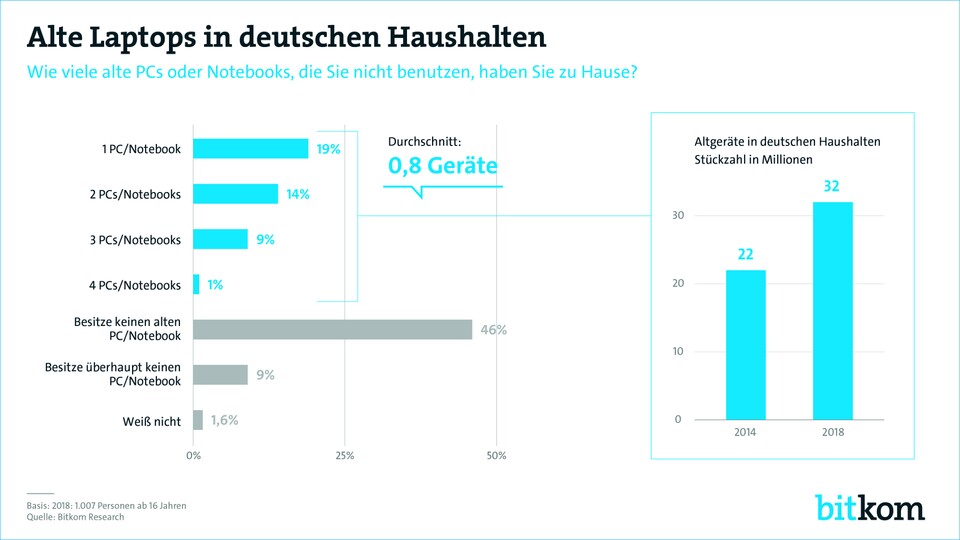 In immer mehr deutschen Haushalten finden sich nicht mehr genutzte PCs oder Laptops. (Quelle: Bitkom)