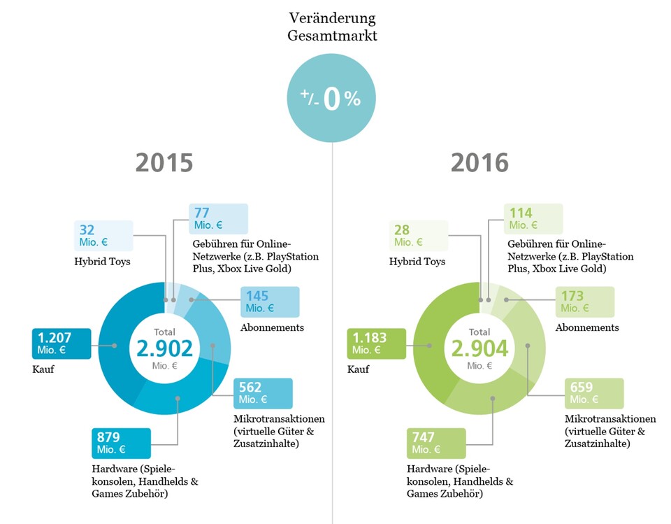 Das sind die wichtigsten Zahlen aus dem Jahr 2016 vom Bundesverband Interaktive Unterhaltungssoftware (BIU).