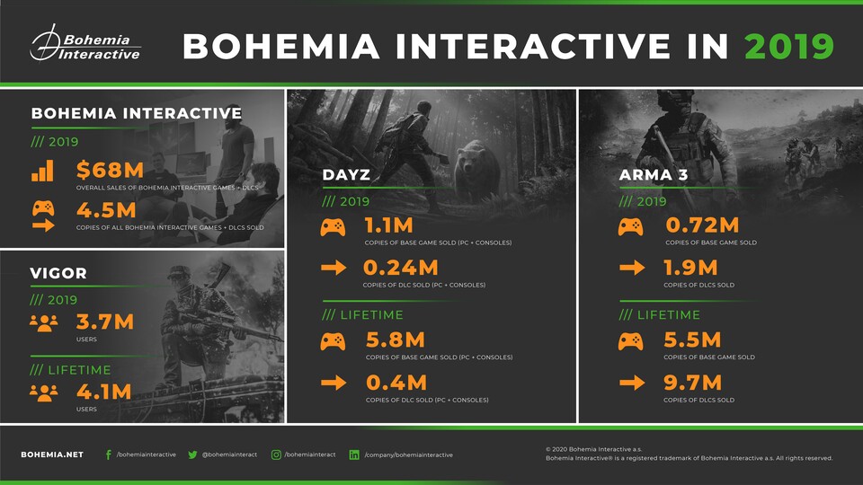 Bohemia Interactive veröffentlichte die Erfolgszahlen von 2019.
