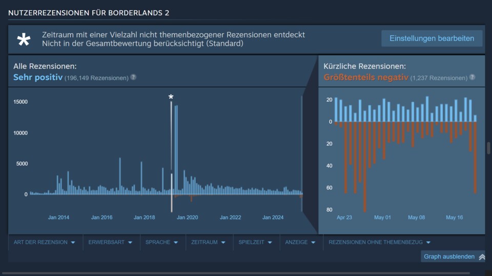 Der Graph rechts zeigt, wie viele der kürzlichen Reviews im Vergleich negativ ausfielen.