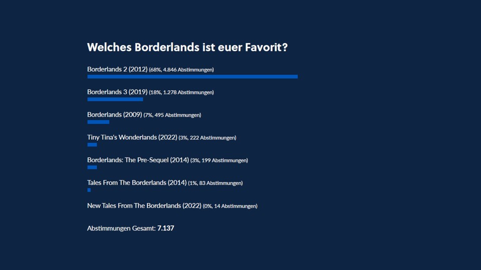 So haben die GameStar-Leser abgestimmt.