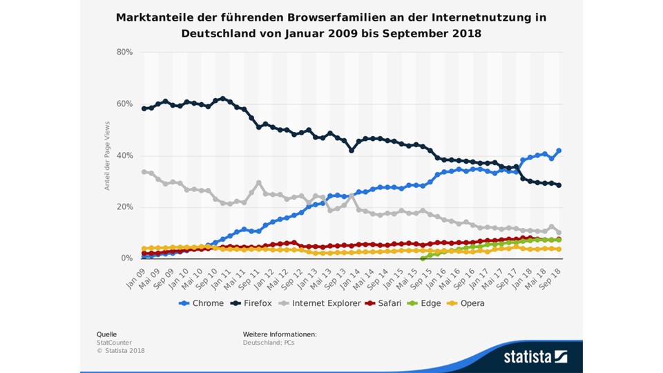 Währen der Chrome-Browser laut Statista weltweit auf etwa zwei Drittel Marktanteil kommt, sind es in Deutschland etwas niedrigere Werte im Bereich von knapp über 40 Prozent. Der am weitesten verbreitete Browser ist Chrome inzwischen aber auch hierzulande. (Quelle: Statista.com).