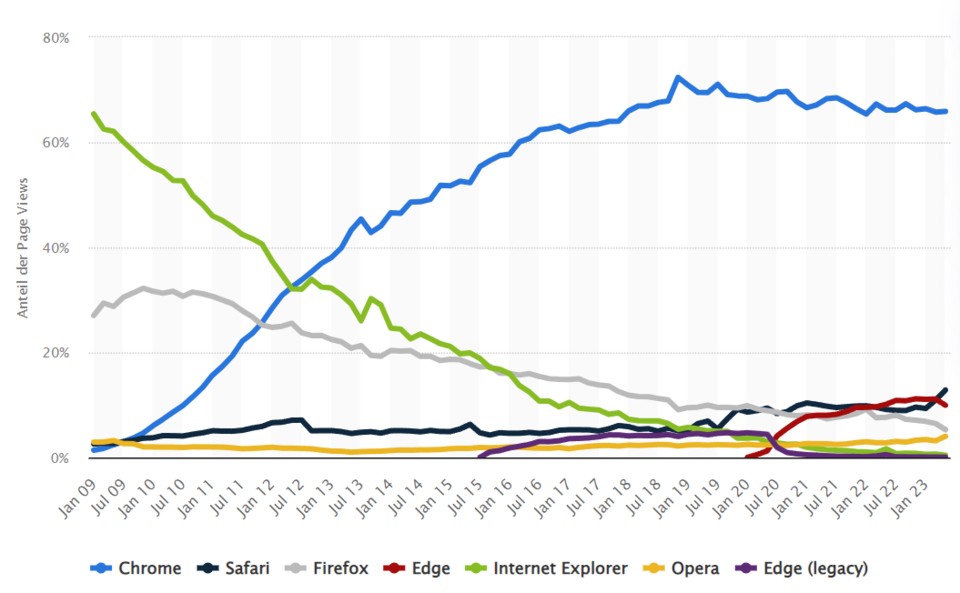 Marktanteile der führenden Browserfamilien an der Internetnutzung weltweit von Januar 2009 bis Mai 2023. (Quelle: Statista)