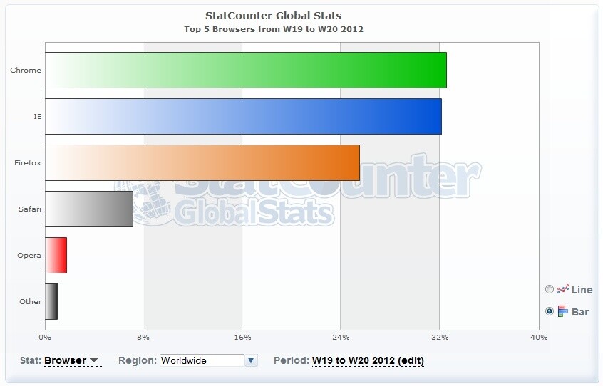 Laut StatCounter ist Chrome die Nummer Eins der Browser.