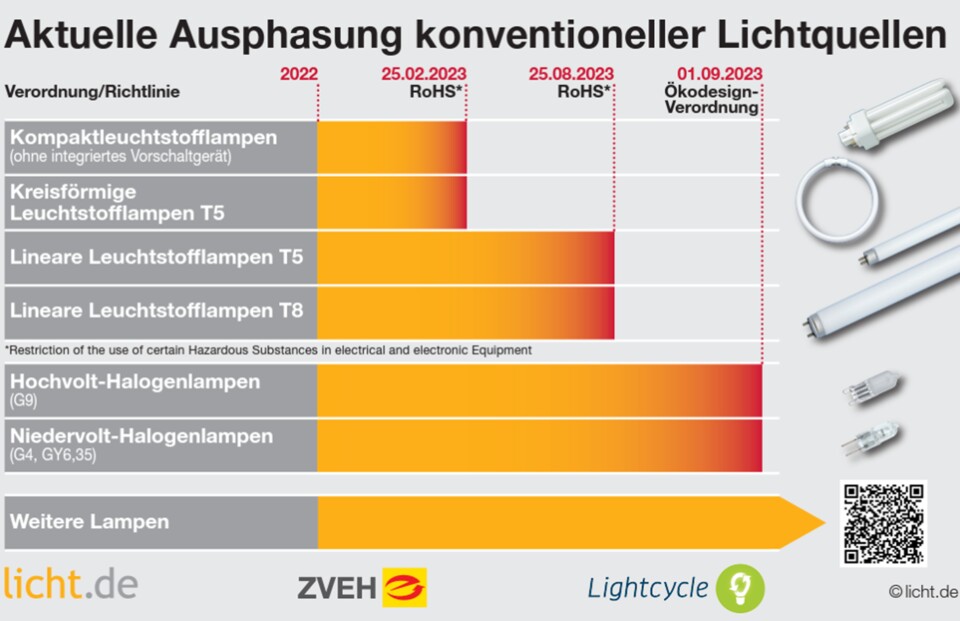 Im nächsten Schritt werden Hochvolt- und Niedrigvolg-Halogenlampen abgeschafft. (Bild-Quelle: licht.de)