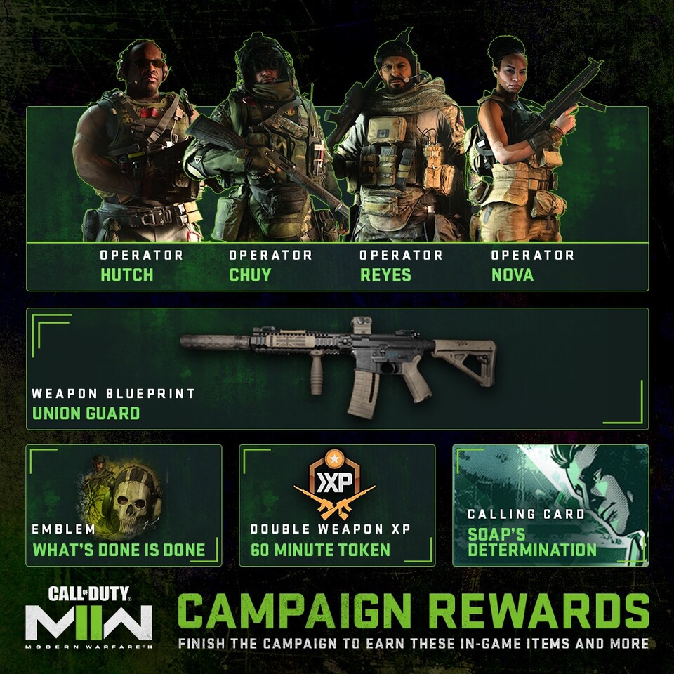 Insgesamt 18 Belohungen könnt ihr euch in der Story-Kampagne von Modern Warfare 2 für den Multiplayer und Warzone 2 erspielen.