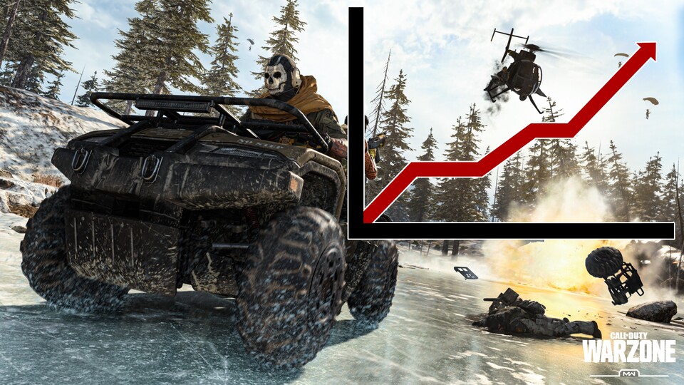 Call of Duty Warzone folgt weiter einem Aufwärtskurs.