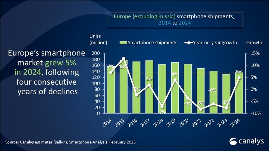 Der Smartphone-Markt in Europa ist wieder im Kommen. (Bildquelle: Canalys)
