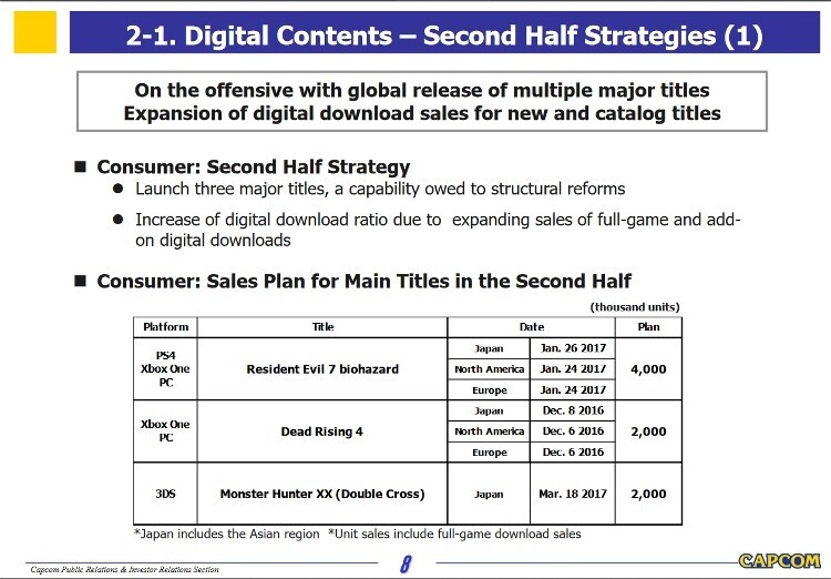 Capcoms Verkaufserwartungen. 