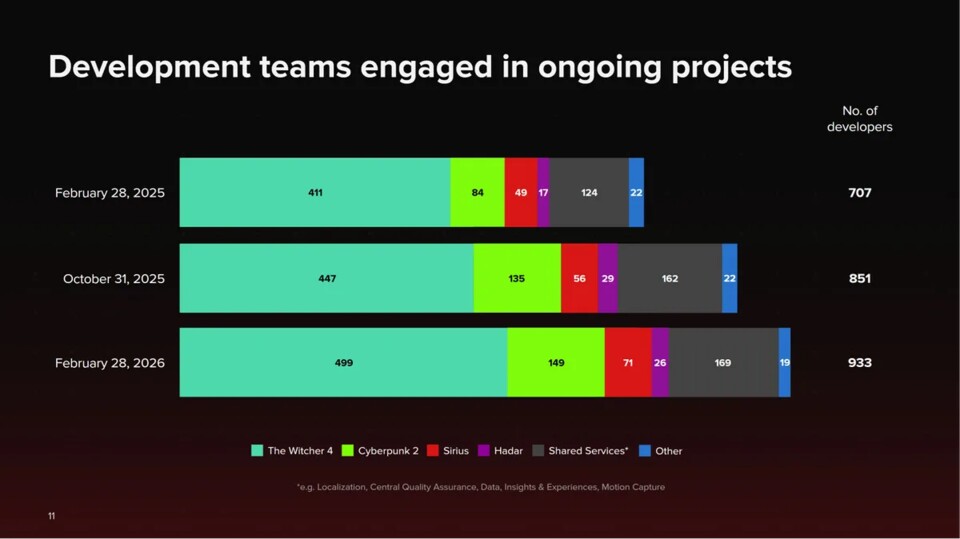 So sind die 933 Mitarbeiter bei CD Projekt auf die diversen Projekte verteilt.