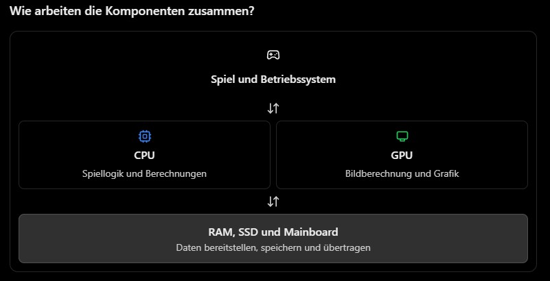 Zwar ist der grobe Aufbau ungefähr korrekt, doch viel zu stark vereinfacht, als dass ich das wirklich jemandem zeigen würde, der ernsthaft etwas über PCs lernen will.