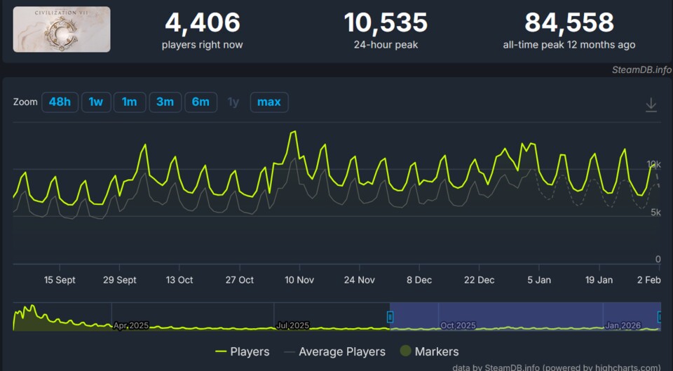 Für ein Civilization sind die Zahlen zwar deutlich ungenügend, in den letzten Monaten konnte das Spiel aber immerhin den Trend umkehren und wieder etwas mehr Spieler binden.