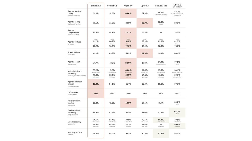 Die eingefärbten Bereiche sind jeweils die Höchstwerte in den einzelnen Tests. (Bild: Anthropic)