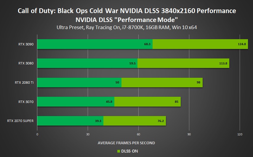 Hier seht ihr die Verbesserung der fps von CoD Cold War, die Nvidia selbst gemessen hat.