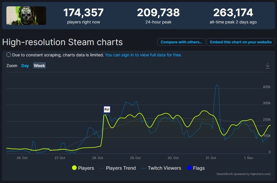 Die Steam-Spielerzahlen sprechen eine klare Sprache. [Bildquelle: SteamDB.info]