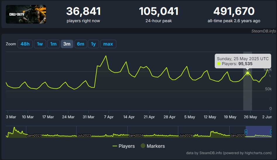 Die aktuellen Spielerzahlen von Call of Duty auf Steam.