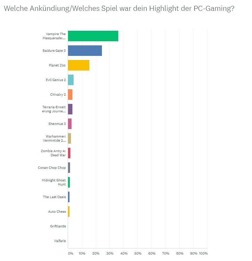 Überraschend landet Planet Zoo auf Platz 3 eurer Highlights.