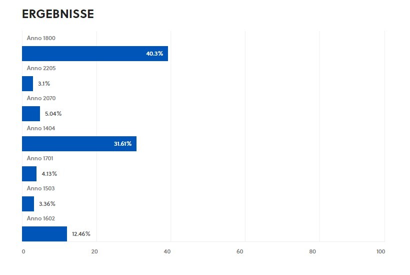 Insgesamt haben 7298 User teilgenommen. (Stand: 14.05 18:00 Uhr)