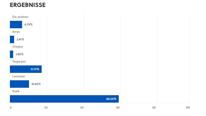 Insgesamt haben 6094 Leser an der Umfrage teilgenommen. (Stand: 07.05. 17:20)