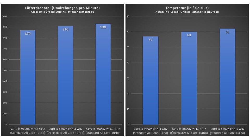 Der Einsatz von verlöteten Metall zwischen CPU-Die und Heatspreader beschert dem Core i5 9600K nur leichte Vorteile in Sachen Temperatur und Lüfterdrehzahl gegenüber dem Core i5 8600K, der Wärmeleitpaste verwendet.