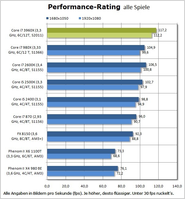 Performance Rating : 