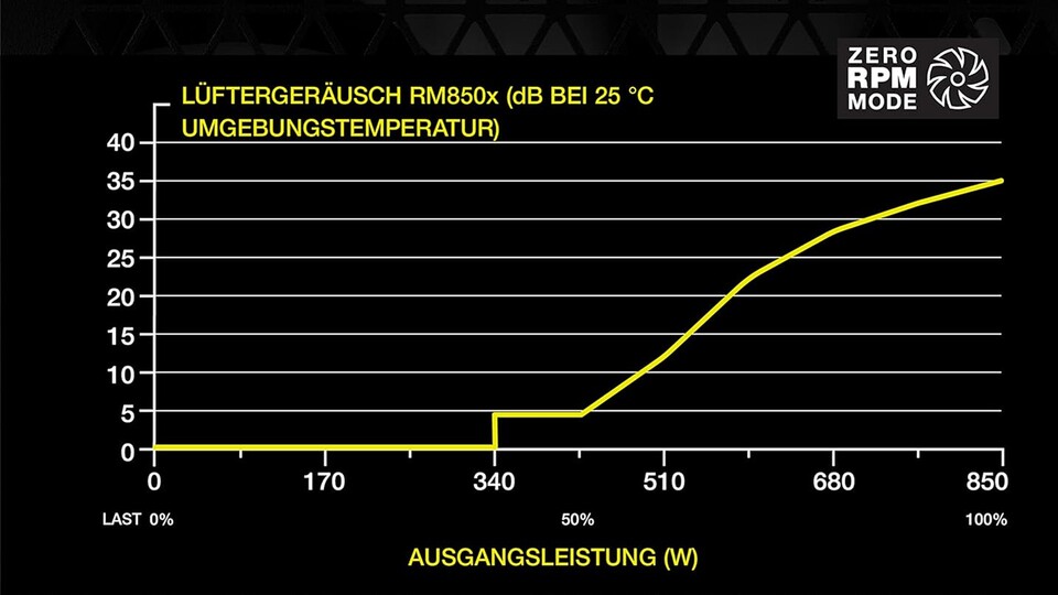 Der Lüfter des Netzteils ist auch im Hochbetrieb extrem leise.