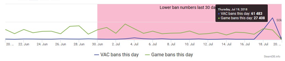 Graph der VAC- und Game-Bans via SteamDB
