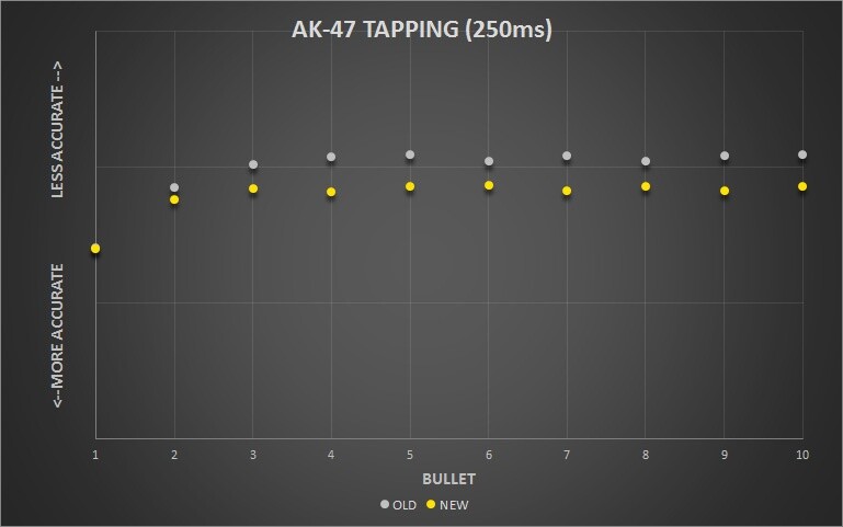 Präzision von One-Taps, also schnelles Einzelfeuer vor und nach dem Patch.